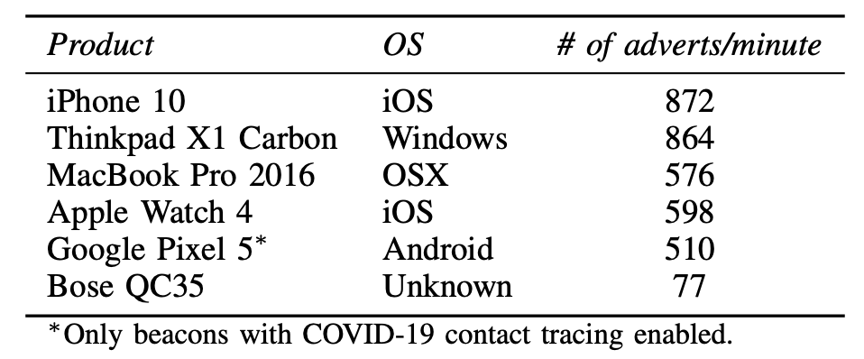 Evaluating Physical-Layer BLE Location Tracking Attacks on Mobile Devices figure