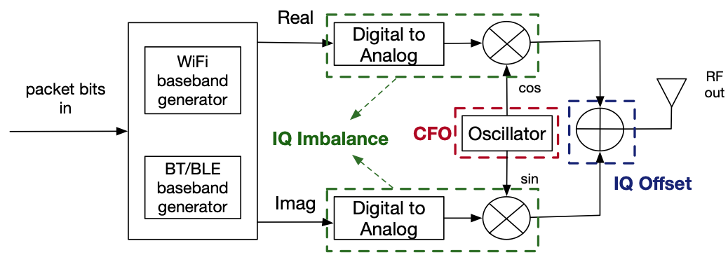 Evaluating Physical-Layer BLE Location Tracking Attacks on Mobile Devices figure