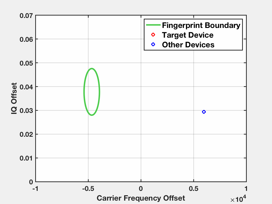 Evaluating Physical-Layer BLE Location Tracking Attacks on Mobile Devices figure